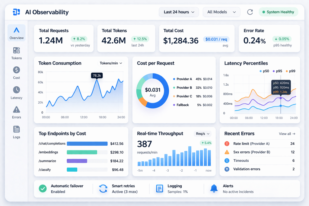 Dashboard showing AI usage metrics including token consumption, cost per request, and latency percentiles, providing visibility into performance and spending