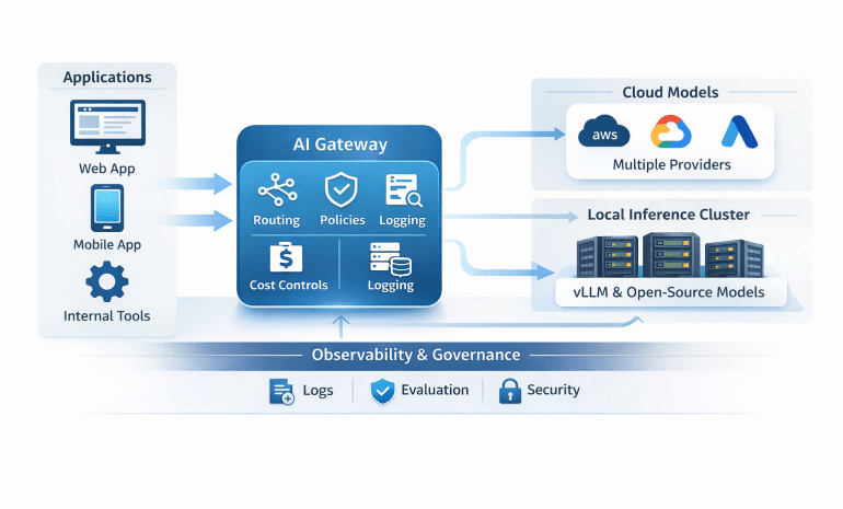 AI system diagram with apps connecting through a gateway to cloud models and a local inference cluster, supported by logging, evaluation, and security controls.