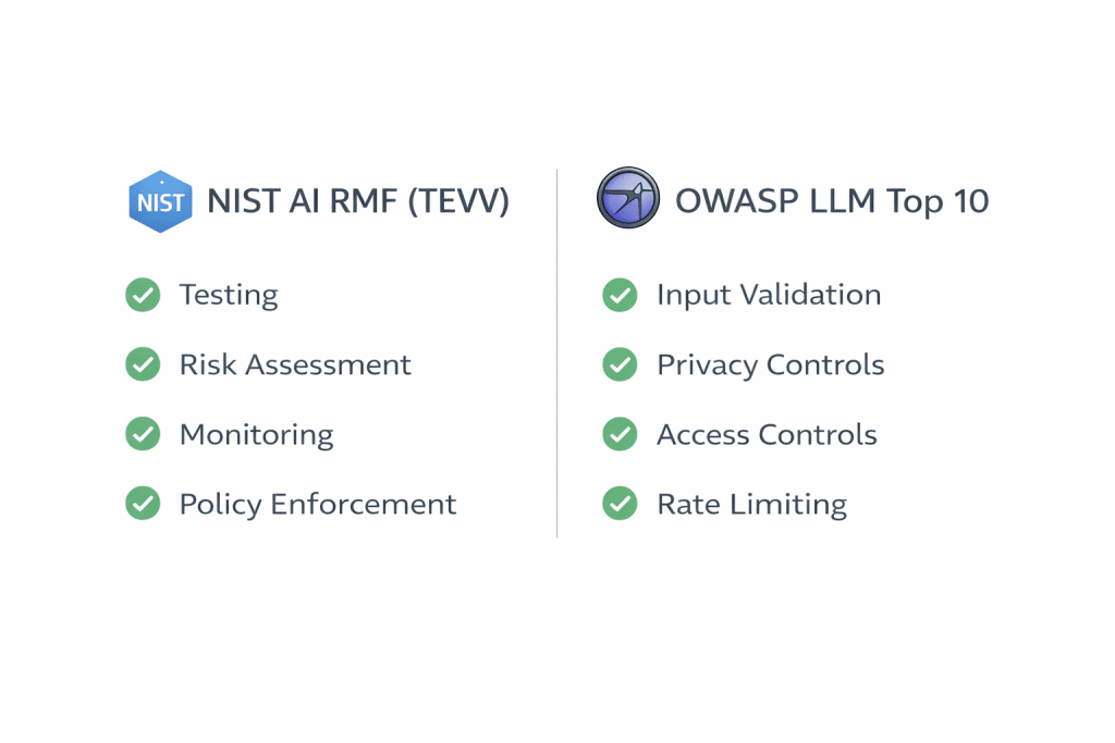 Illustration of AI governance and security frameworks highlighting NIST AI Risk Management Framework (TEVV) and OWASP LLM Top 10 risks, emphasizing evaluation, risk mitigation, and compliance controls.