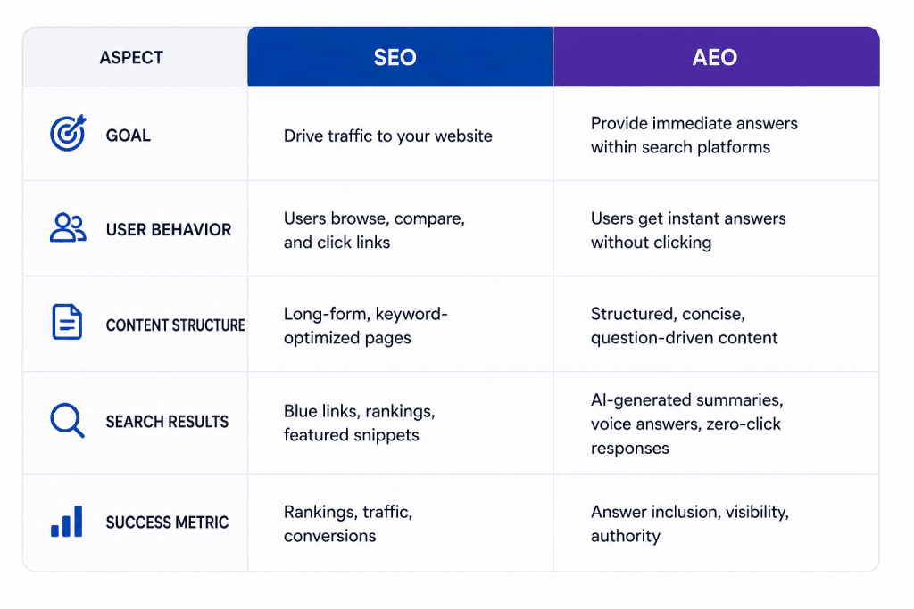 AEO vs SEO comparison chart highlighting differences between traditional search rankings and AI-generated answers