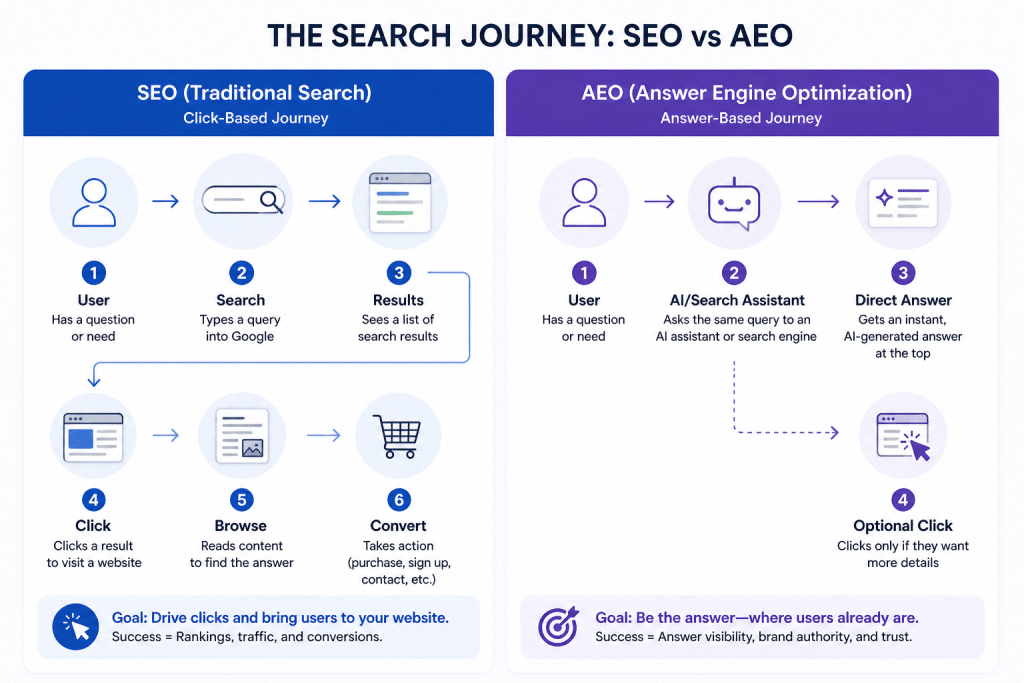 Diagram showing the difference between SEO click-based search journey and AEO direct answer journey