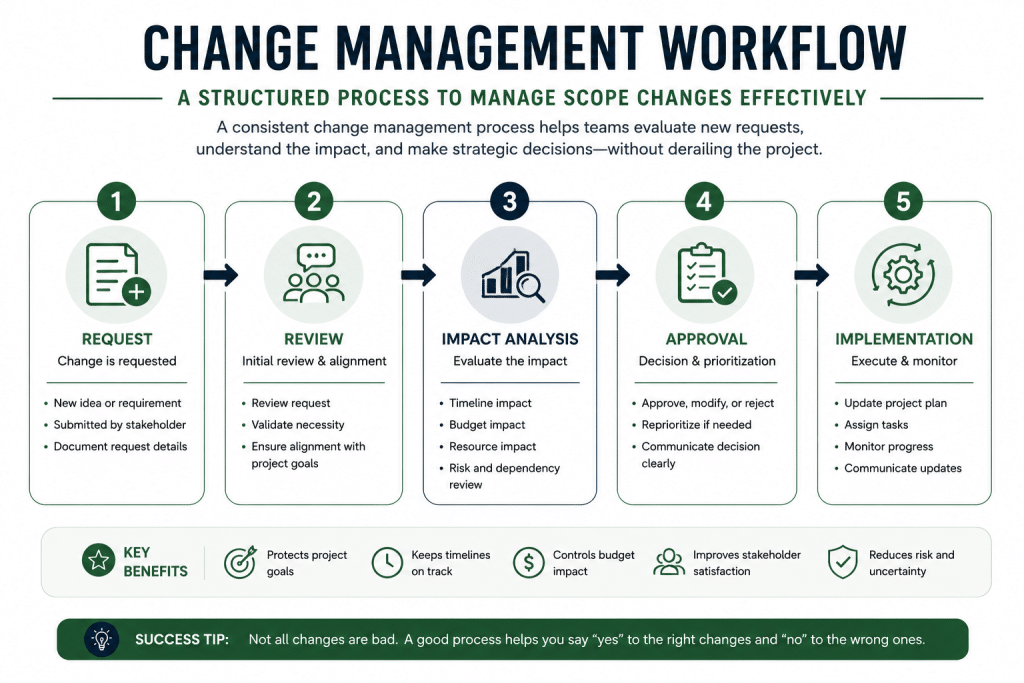 change management process for evaluating project scope changes