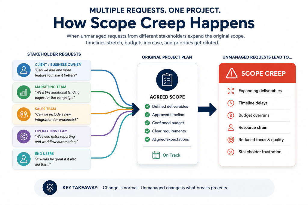 multiple stakeholder requests contributing to project scope creep